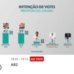 Datafolha | Rodrigo Pinheiro 42%, Zé Queiroz 39% e Fernando Rodolfo 7%