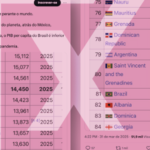07.abr.2025 - Dados oficiais apontam que, desde 1980, o PIB per capita do Brasil só esteve à frente da média mundial entre os anos de 2010 e 2014