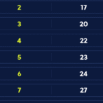 Caixa paga Bolsa Família a beneficiários com NIS de final 6